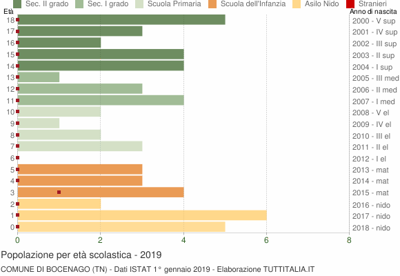 Grafico Popolazione in età scolastica - Bocenago 2019