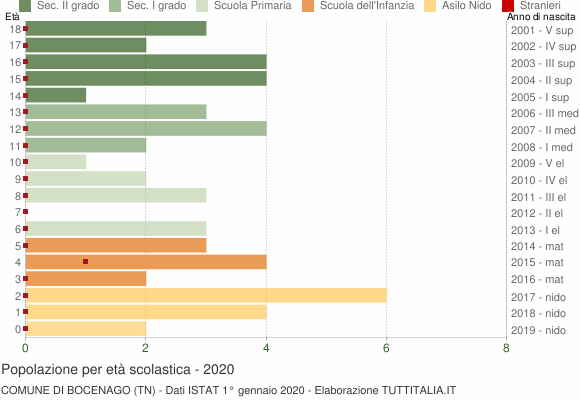 Grafico Popolazione in età scolastica - Bocenago 2020
