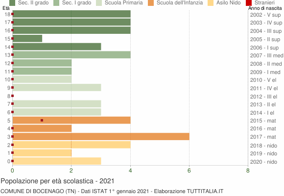 Grafico Popolazione in età scolastica - Bocenago 2021