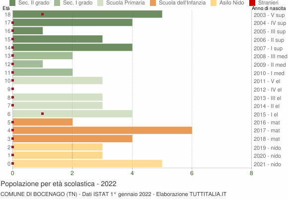 Grafico Popolazione in età scolastica - Bocenago 2022
