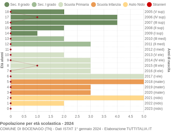 Grafico Popolazione in età scolastica - Bocenago 2024