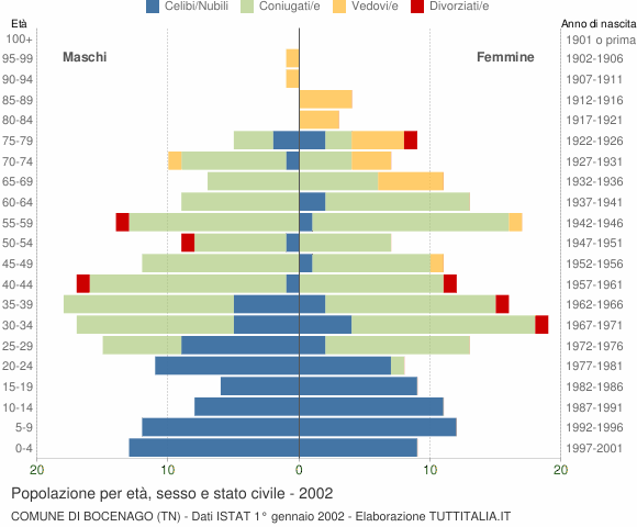 Grafico Popolazione per età, sesso e stato civile Comune di Bocenago (TN)