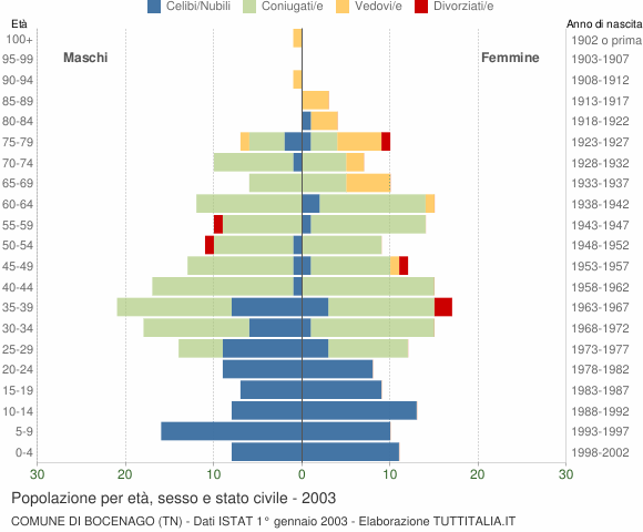 Grafico Popolazione per età, sesso e stato civile Comune di Bocenago (TN)