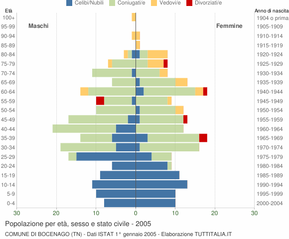 Grafico Popolazione per età, sesso e stato civile Comune di Bocenago (TN)