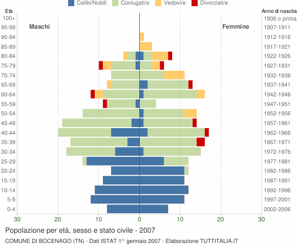Grafico Popolazione per età, sesso e stato civile Comune di Bocenago (TN)