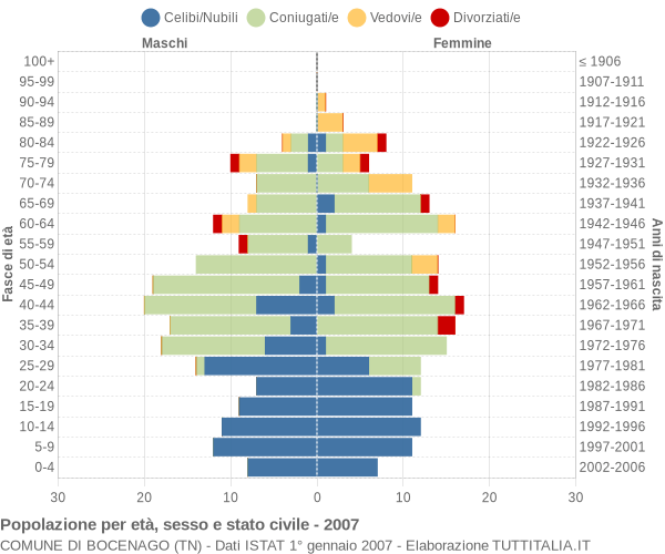 Grafico Popolazione per età, sesso e stato civile Comune di Bocenago (TN)