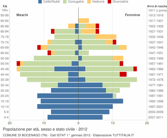 Grafico Popolazione per età, sesso e stato civile Comune di Bocenago (TN)