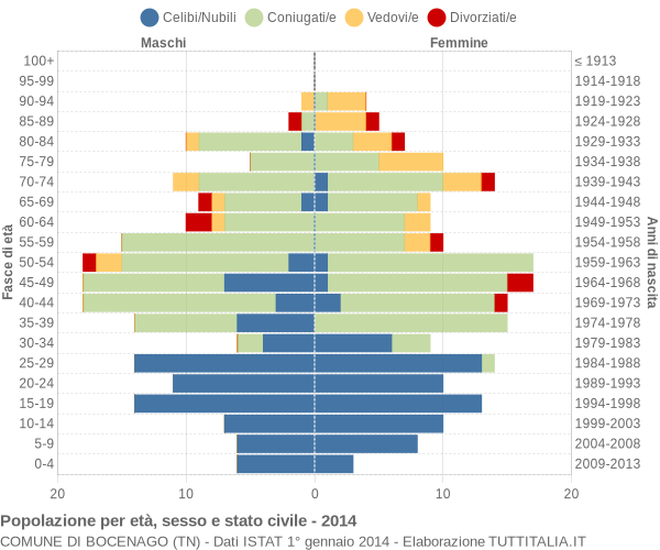 Grafico Popolazione per età, sesso e stato civile Comune di Bocenago (TN)