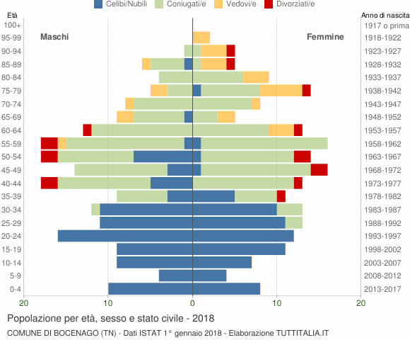 Grafico Popolazione per età, sesso e stato civile Comune di Bocenago (TN)
