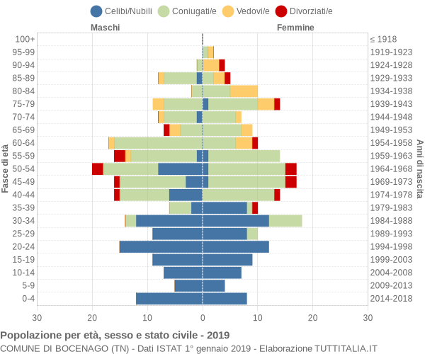 Grafico Popolazione per età, sesso e stato civile Comune di Bocenago (TN)