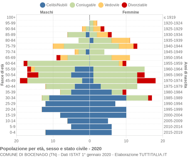 Grafico Popolazione per età, sesso e stato civile Comune di Bocenago (TN)