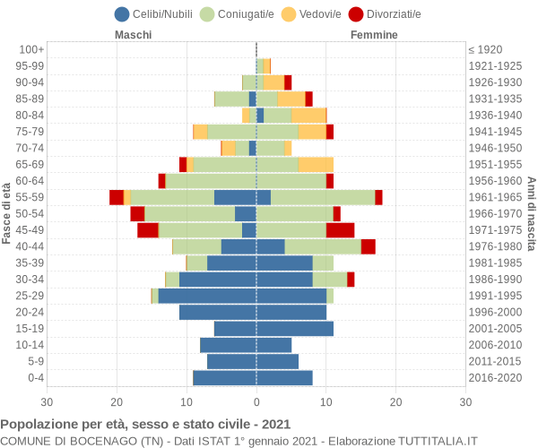 Grafico Popolazione per età, sesso e stato civile Comune di Bocenago (TN)