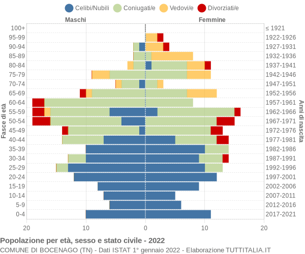 Grafico Popolazione per età, sesso e stato civile Comune di Bocenago (TN)