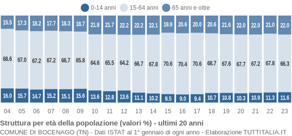 Grafico struttura della popolazione Comune di Bocenago (TN)