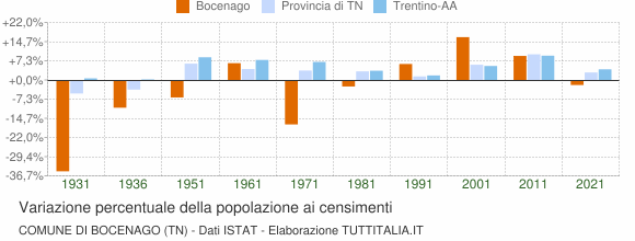 Grafico variazione percentuale della popolazione Comune di Bocenago (TN)