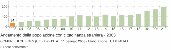 Grafico andamento popolazione stranieri Comune di Chienes (BZ)