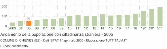 Grafico andamento popolazione stranieri Comune di Chienes (BZ)