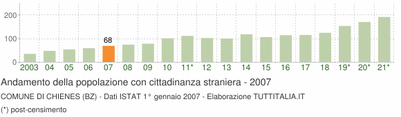 Grafico andamento popolazione stranieri Comune di Chienes (BZ)