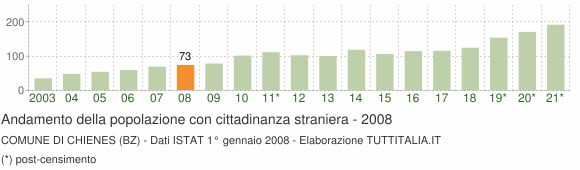 Grafico andamento popolazione stranieri Comune di Chienes (BZ)