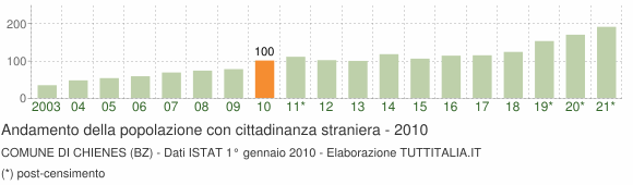 Grafico andamento popolazione stranieri Comune di Chienes (BZ)