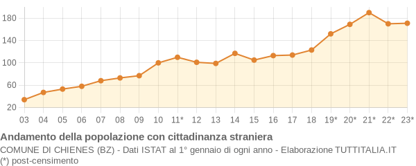 Andamento popolazione stranieri Comune di Chienes (BZ)