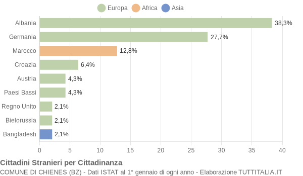 Grafico cittadinanza stranieri - Chienes 2004