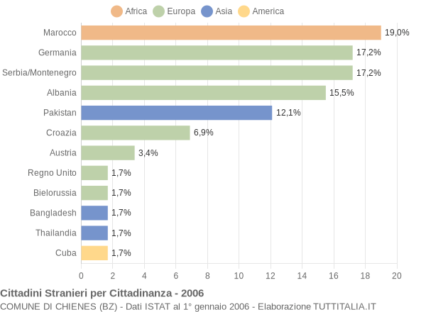 Grafico cittadinanza stranieri - Chienes 2006