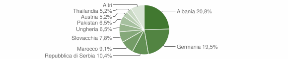 Grafico cittadinanza stranieri - Chienes 2009