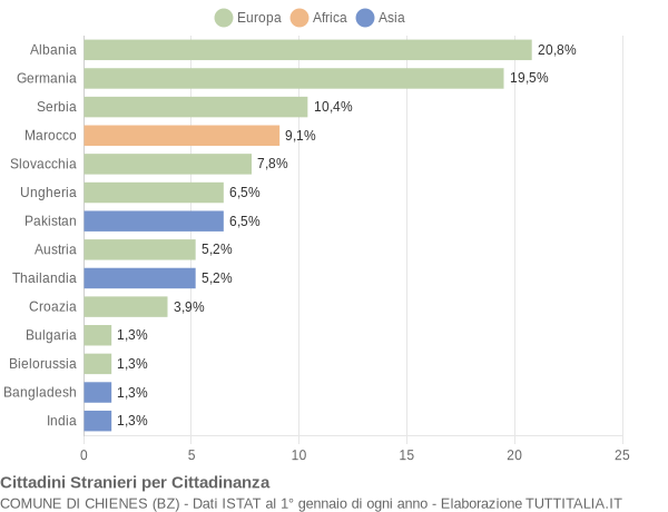 Grafico cittadinanza stranieri - Chienes 2009