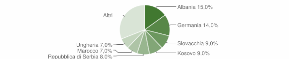 Grafico cittadinanza stranieri - Chienes 2010