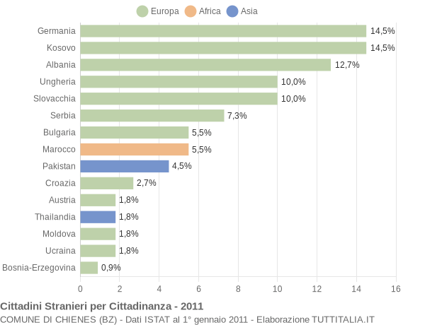 Grafico cittadinanza stranieri - Chienes 2011