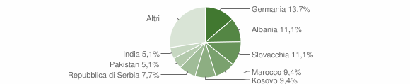 Grafico cittadinanza stranieri - Chienes 2014