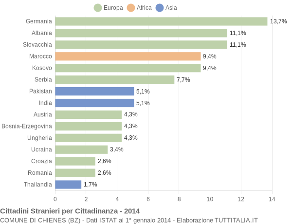 Grafico cittadinanza stranieri - Chienes 2014