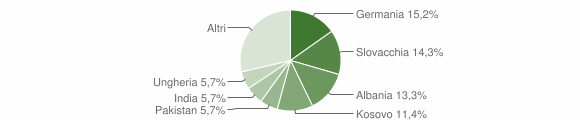 Grafico cittadinanza stranieri - Chienes 2015