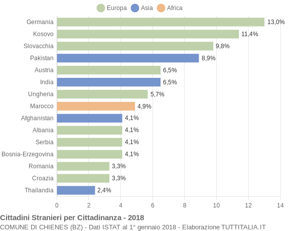 Grafico cittadinanza stranieri - Chienes 2018