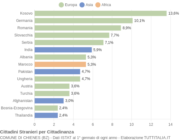 Grafico cittadinanza stranieri - Chienes 2020