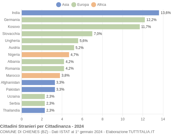 Grafico cittadinanza stranieri - Chienes 2024