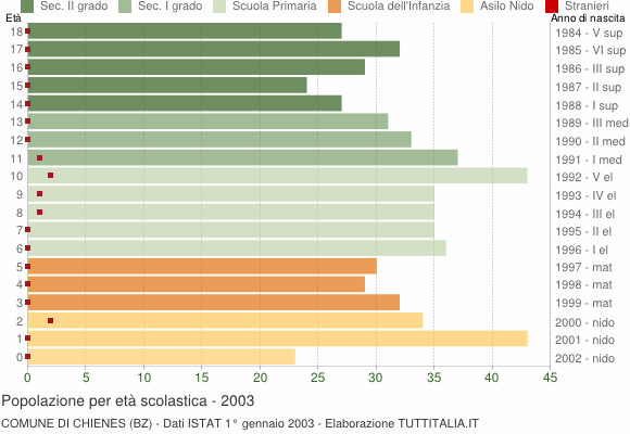 Grafico Popolazione in età scolastica - Chienes 2003