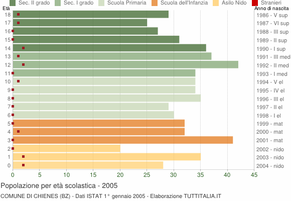 Grafico Popolazione in età scolastica - Chienes 2005