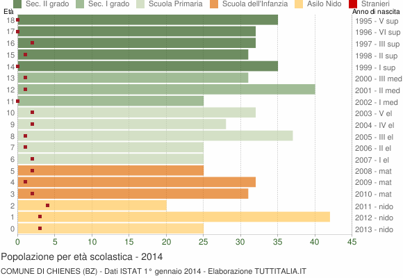 Grafico Popolazione in età scolastica - Chienes 2014