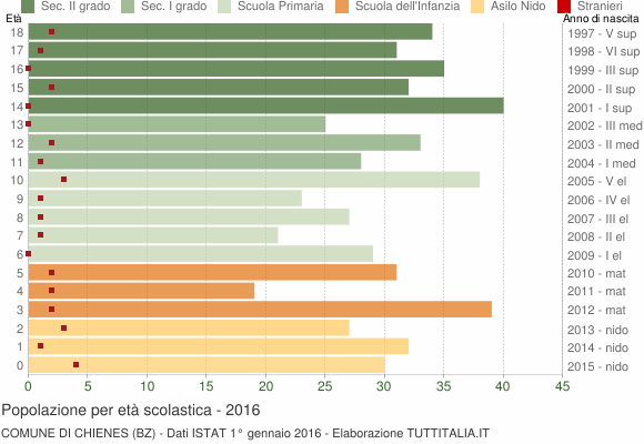 Grafico Popolazione in età scolastica - Chienes 2016