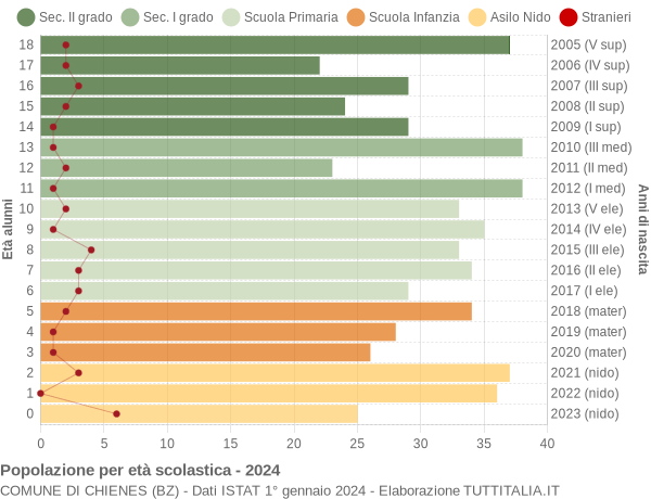 Grafico Popolazione in età scolastica - Chienes 2024