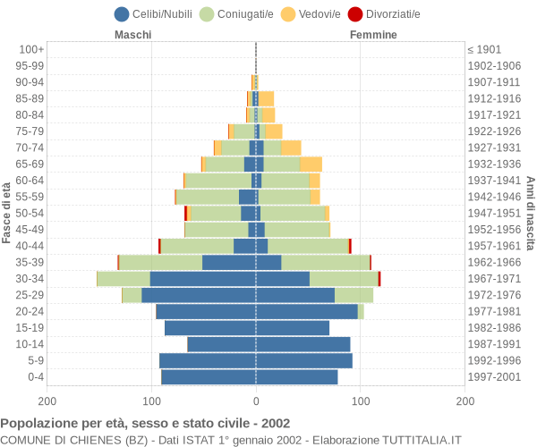 Grafico Popolazione per età, sesso e stato civile Comune di Chienes (BZ)