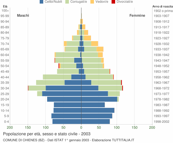 Grafico Popolazione per età, sesso e stato civile Comune di Chienes (BZ)