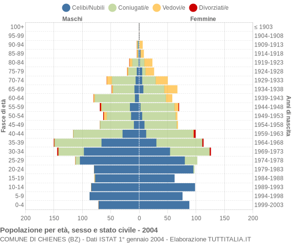 Grafico Popolazione per età, sesso e stato civile Comune di Chienes (BZ)