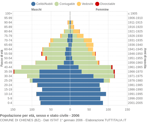 Grafico Popolazione per età, sesso e stato civile Comune di Chienes (BZ)