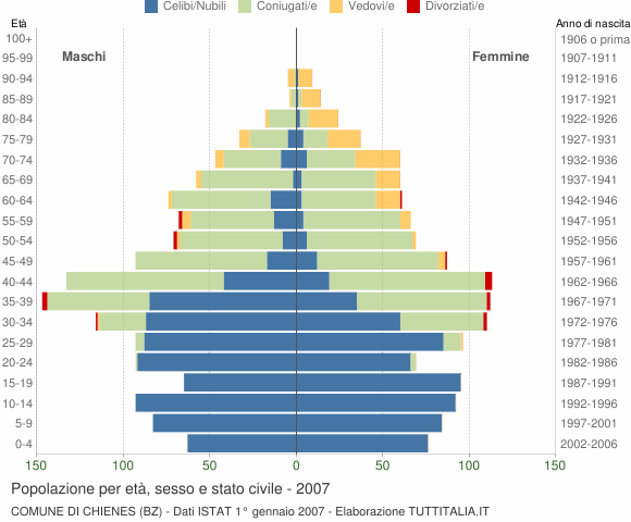 Grafico Popolazione per età, sesso e stato civile Comune di Chienes (BZ)