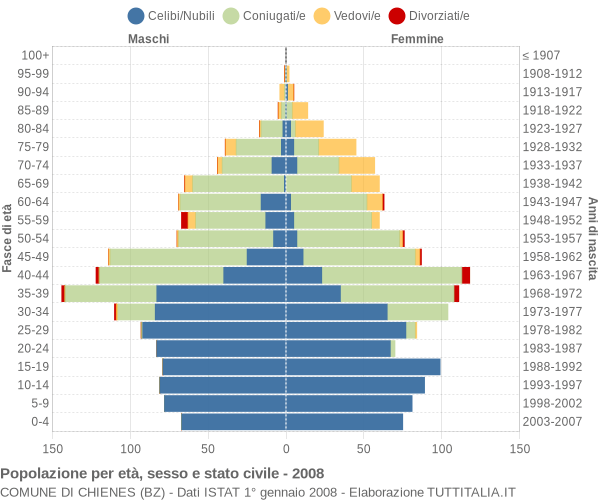 Grafico Popolazione per età, sesso e stato civile Comune di Chienes (BZ)