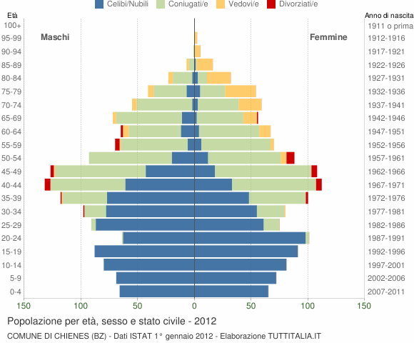 Grafico Popolazione per età, sesso e stato civile Comune di Chienes (BZ)