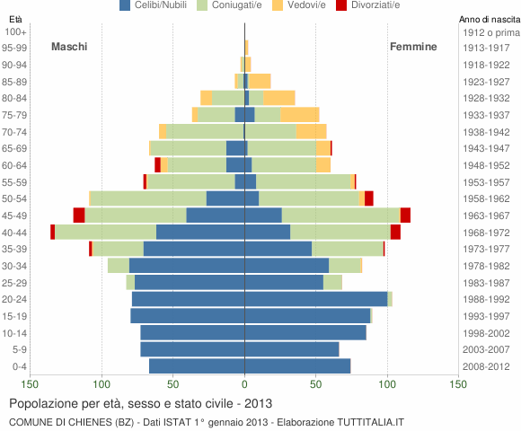 Grafico Popolazione per età, sesso e stato civile Comune di Chienes (BZ)